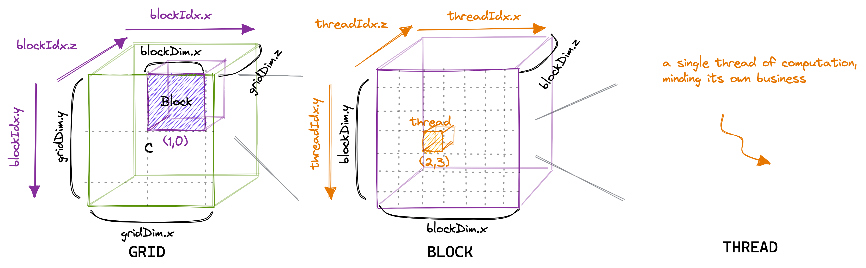 3D grid hierarchy