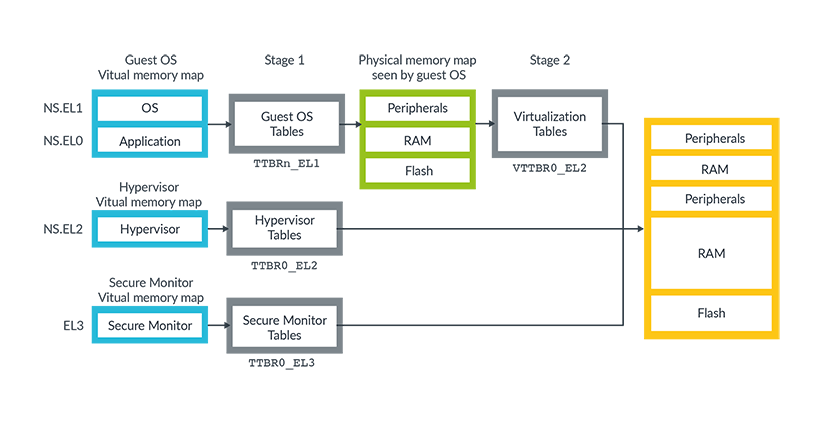 armv8-address-space