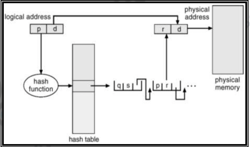hash-tables