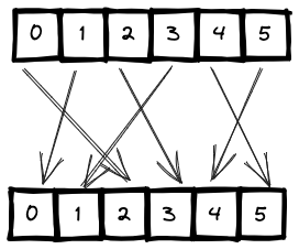 permutation