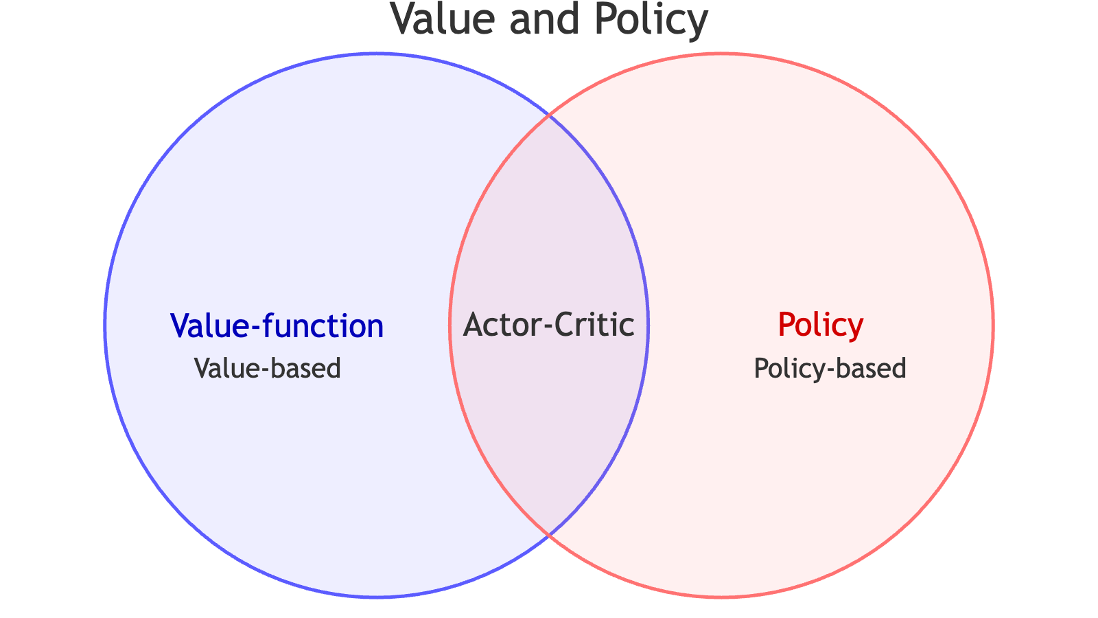 value-policy-based-rl