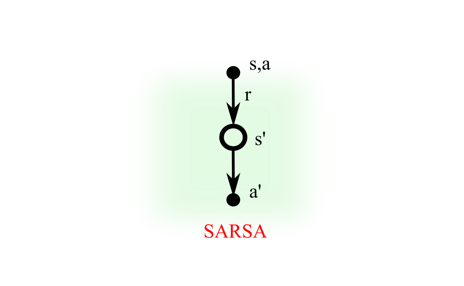 sarsa