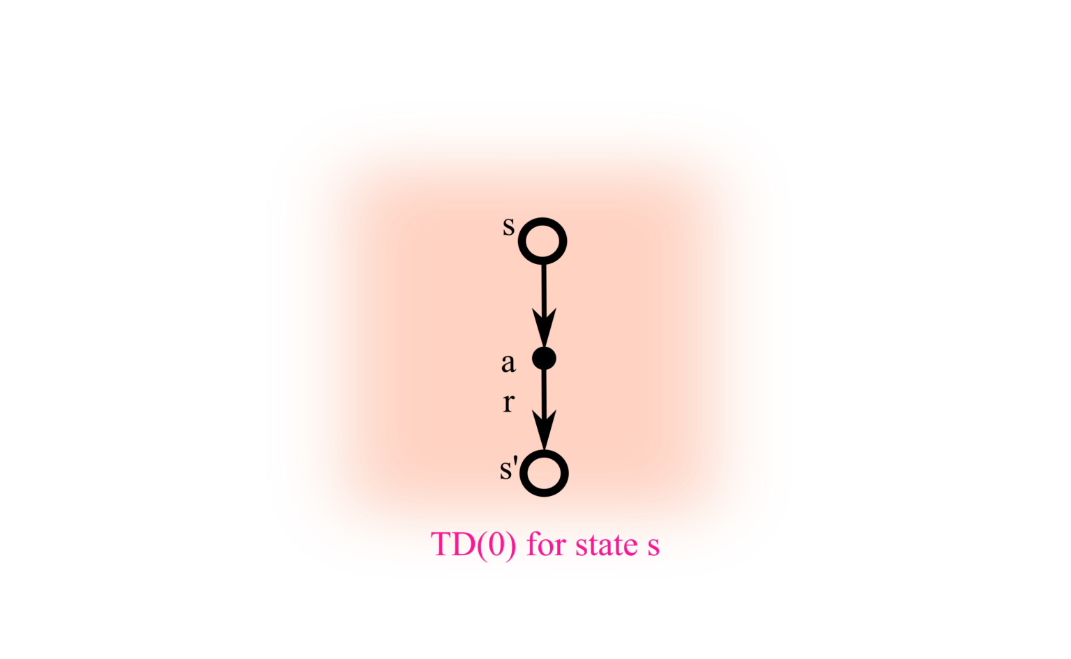 td0-evaluation